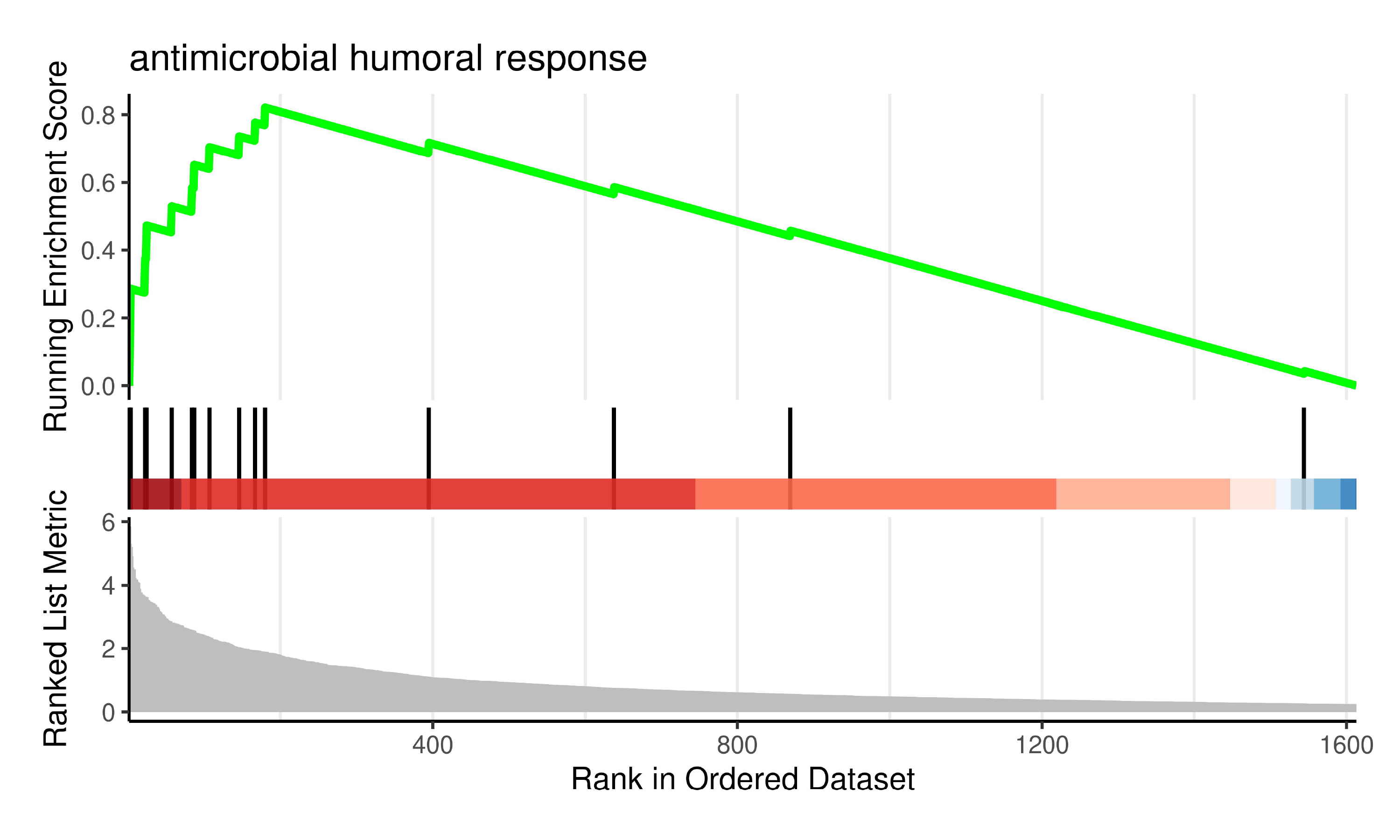 Gene Set Enrichment Analysis GO